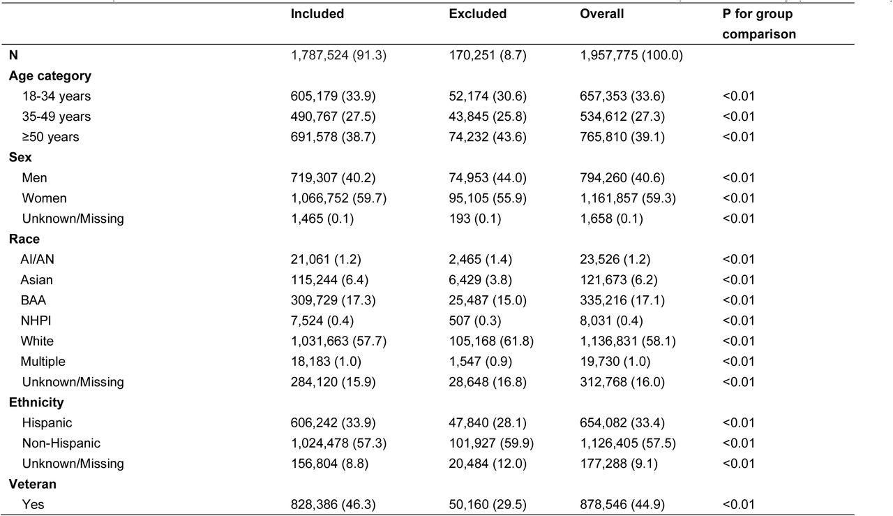 Comparison of socioeconomic characteristics between the included and excluded samples in the study (n=1,957,775)