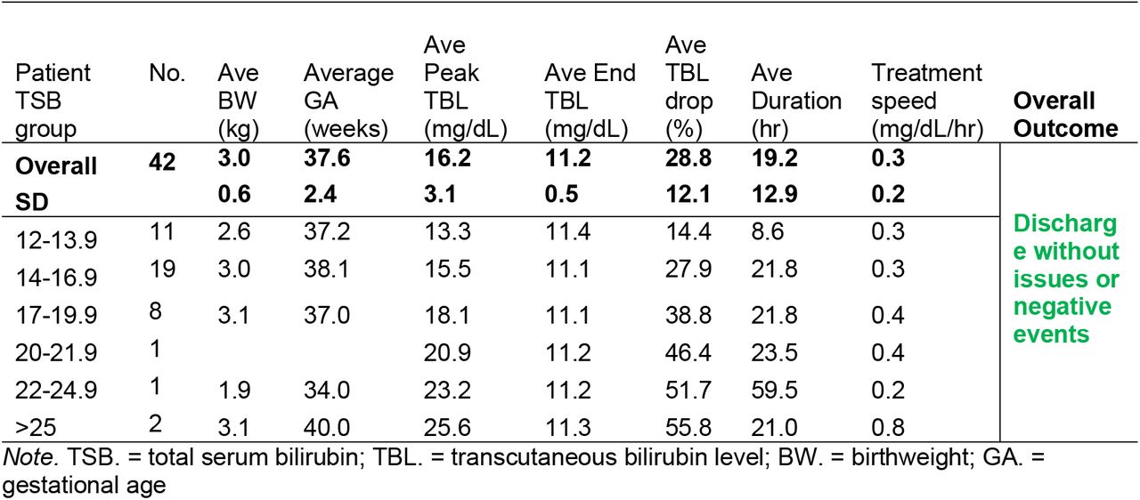 Clinical outcomes stratified by baseline hyperbilirubinemia severityClinical characteristics and treatment outcomes of neonates treated with the politeultralumen (PUL) device during the specialist-controlled observational phase at UCTH Calabar. Severity groups are defined by peak pre-treatment transcutaneous bilirubin level (TBL). Outcomes include treatment duration, rate of bilirubin decline, and achievement of the predefined treatment endpoint (TBL ≤11.5 mg/dL).