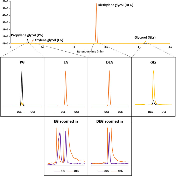 Overlaid selected-reaction monitoring (SRM) chromatograms of the two QC levels.