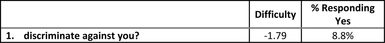 Item difficulty and discrimination parameters from the IRT model and frequency each item was endorsed