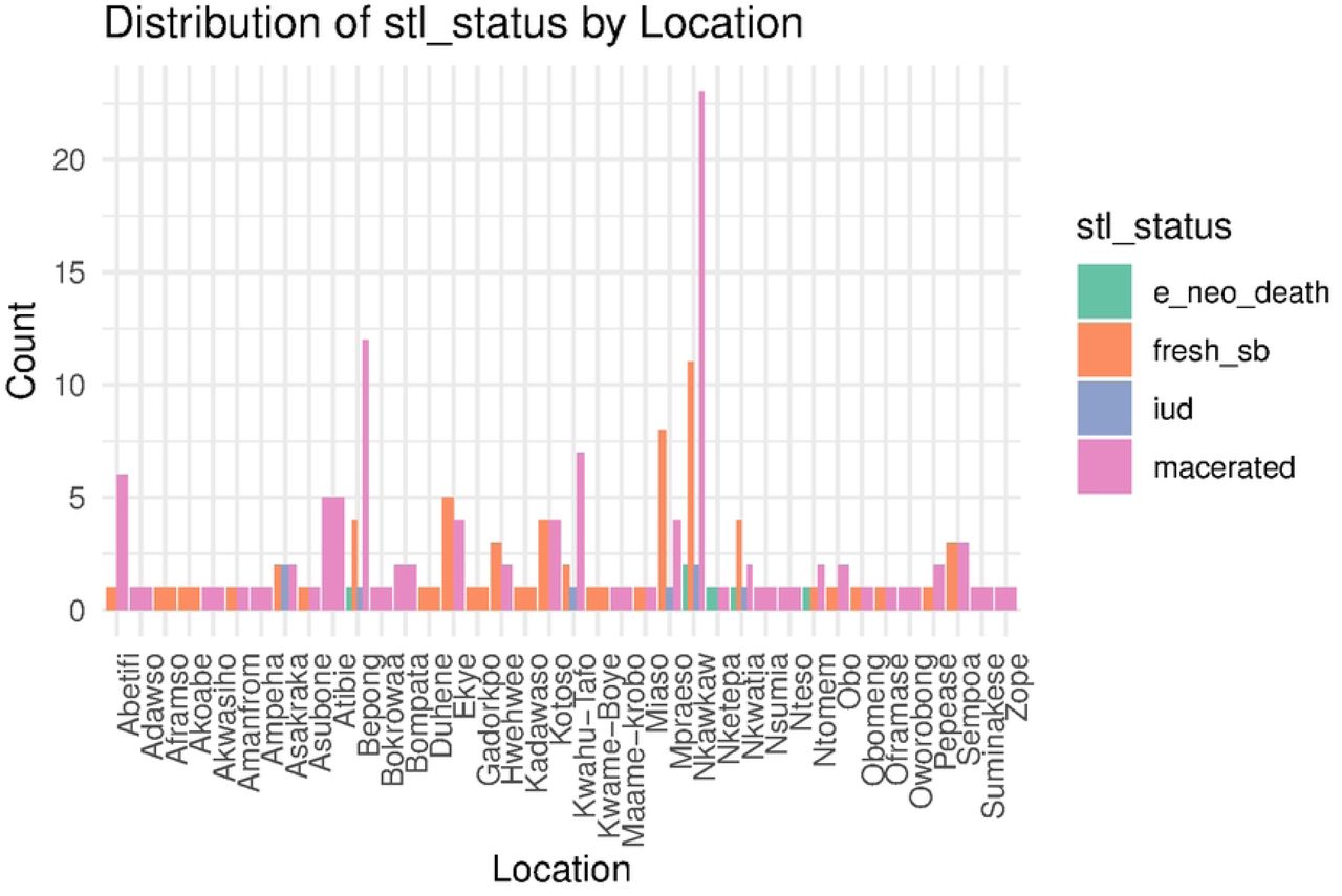 Distribution of stillbirth by geographical area:Caption. Distribution of stillbirth per communities sampled.