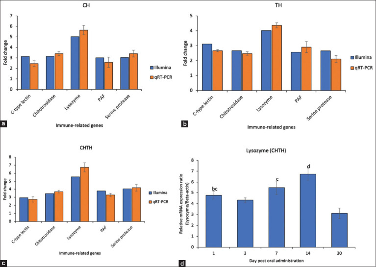 Comparison of differential expression of five immune-related genes determined by Illumina sequencing and qRT–PCR in the β-glucan supplemented diet groups. The relative transcript levels (fold changes) of CH (a), TH (b), and CHTH (c) were determined by qRT-PCR using beta-actin as the internal control. In addition, the effects of the mixed β-glucan supplemented diet (CHTH) on the relative mRNA expression levels of the Lysozyme gene at different time points (at days 1, 3, 7, 14, and 30 post-administration) are shown (d). Each bar represents the mean ± standard deviation (n = 10), and bars with different letters indicate significant differences according to Tukey’s multiple comparison test (p < 0.05). qRT–PCR=Quantitative reverse transcription polymerase chain reaction, CH=Chaetoceros muelleri, TH=Thalassiosira weissflogi, CHTH=Chaetoceros muelleri and Thalassiosira weissflogii.