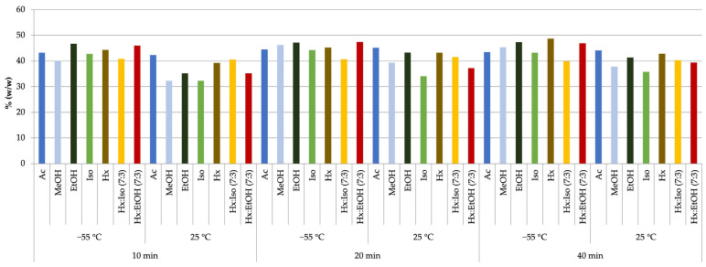 Cannabinoid content of extracts from the Futura 75 cultivar obtained by magnetic stirrer extraction with organic solvents at 25 °C and −55 °C.