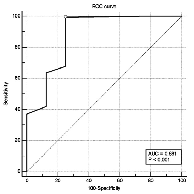 ROC curve and AUC for CAST