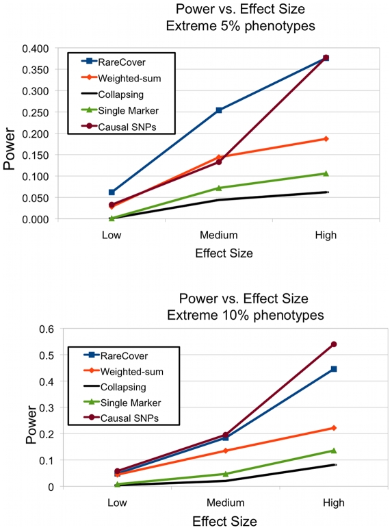Power calculations on populations with bottleneck, and recent expansion.Simulated population data with quantitative trait (QT) values was provided by Kryukov et al. The QT values are normally distributed. Individuals carrying any causal mutation have QT values drawn from a Normal distribution with a shifted mean. The shift is characterized as Low (), Medium (), and High (). As the locus PAR values are low, power is computed as the fraction of simulations that showed significance at -value . Individuals were chosen from the lower (Control) and upper (Case) tails of the QT distribution. The power of all methods is compared using the % extremes ( cases, controls), and the % ( cases, and controls). RareCover is shown to have the highest power, comparable to the power of the causal mutations.