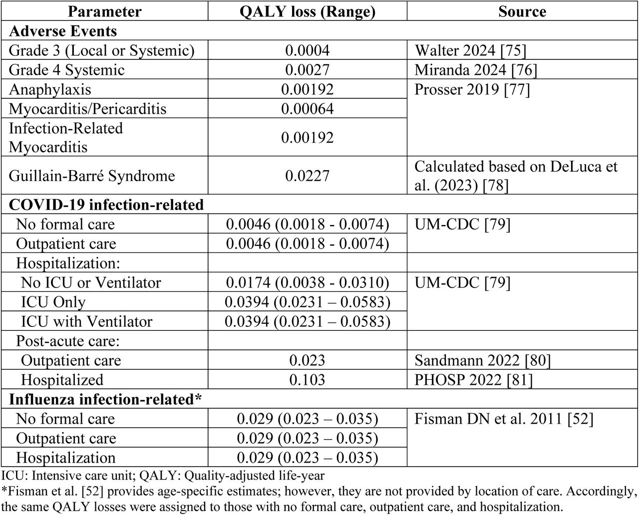 QALY Loss Inputs