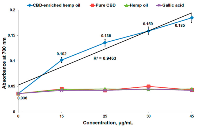 FRAP assay of CBD-enriched hemp oil (15–45 μg CBD/mL), pure CBD, crude hemp oil and gallic acid.