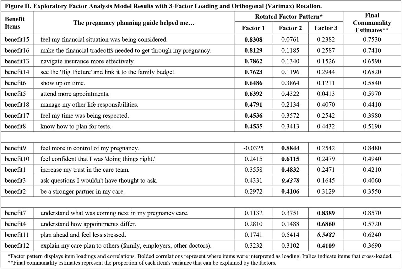 Exploratory Factor Analysis Model Results with 3-Factor Loading and Orthogonal (Varimax) Rotation.