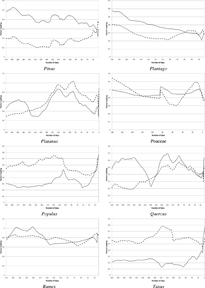 Total weights of the factor loadings for the current (solid line) and past (dashed line) meteorological elements influencing the current pollen concentrations for Alnus, Ambrosia, Artemisia, Betula, Cannabis, Chenopodiaceae, Juglans and Morus.
