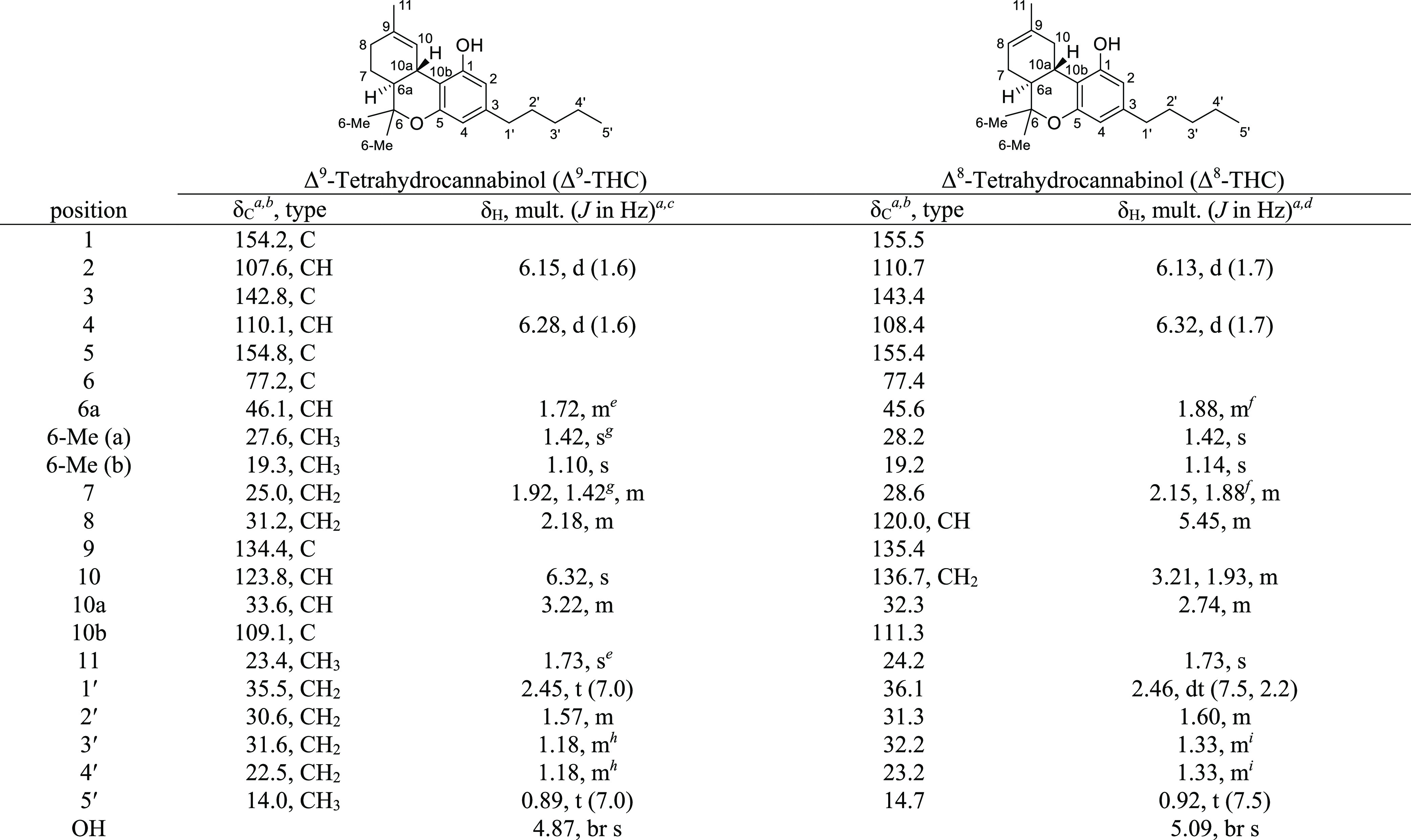 NMR Spectroscopy Data (400 MHz, CDCl3) of Δ9-THC and (300 MHz, CDCl3) of Δ8-THC