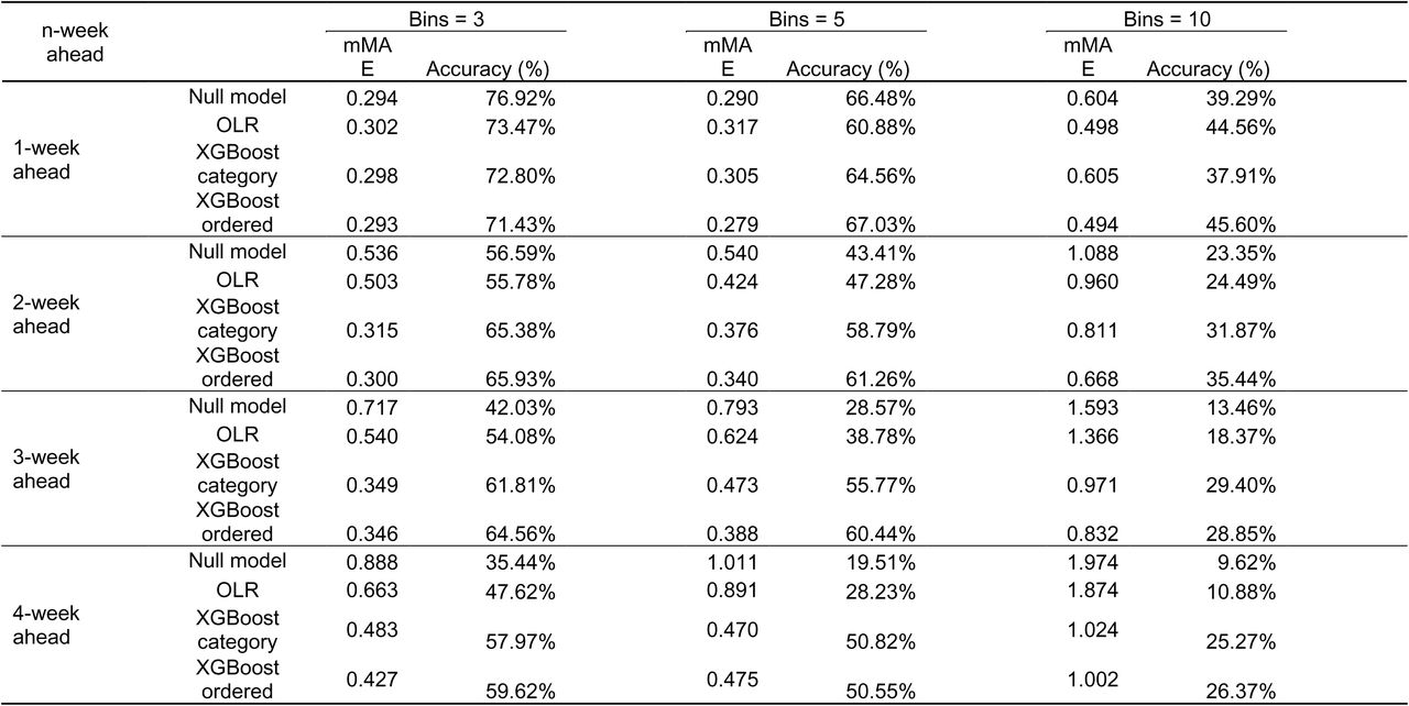 Predictive performance of models when the N-tile method is used to define the ordinal level of hospital admissions.