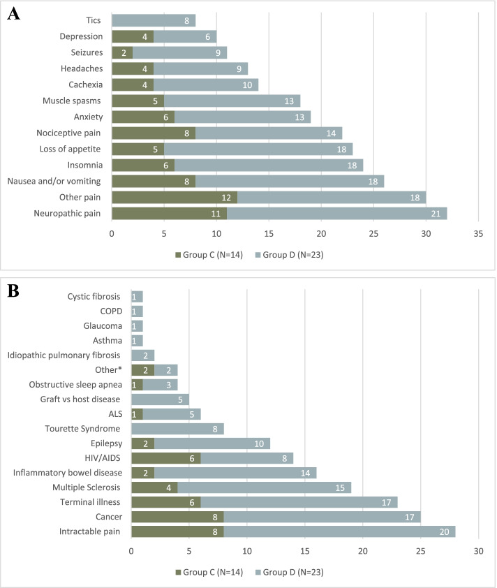A. For what symptoms do you usually recommend medical cannabis? Select all that apply. 3B. For what conditions do you usually recommend medical cannabis? Select all that apply. *Other = "Neuropathy associated pain", "fibromyalgia", "itch", "variable reasons". COPD = Chronic Obstructive Pulmonary Disease. ALS = Amyotrophic Lateral Sclerosis. HIV/AIDS = Human Immunodeficiency Virus/Acquired Immunodeficiency Syndrome