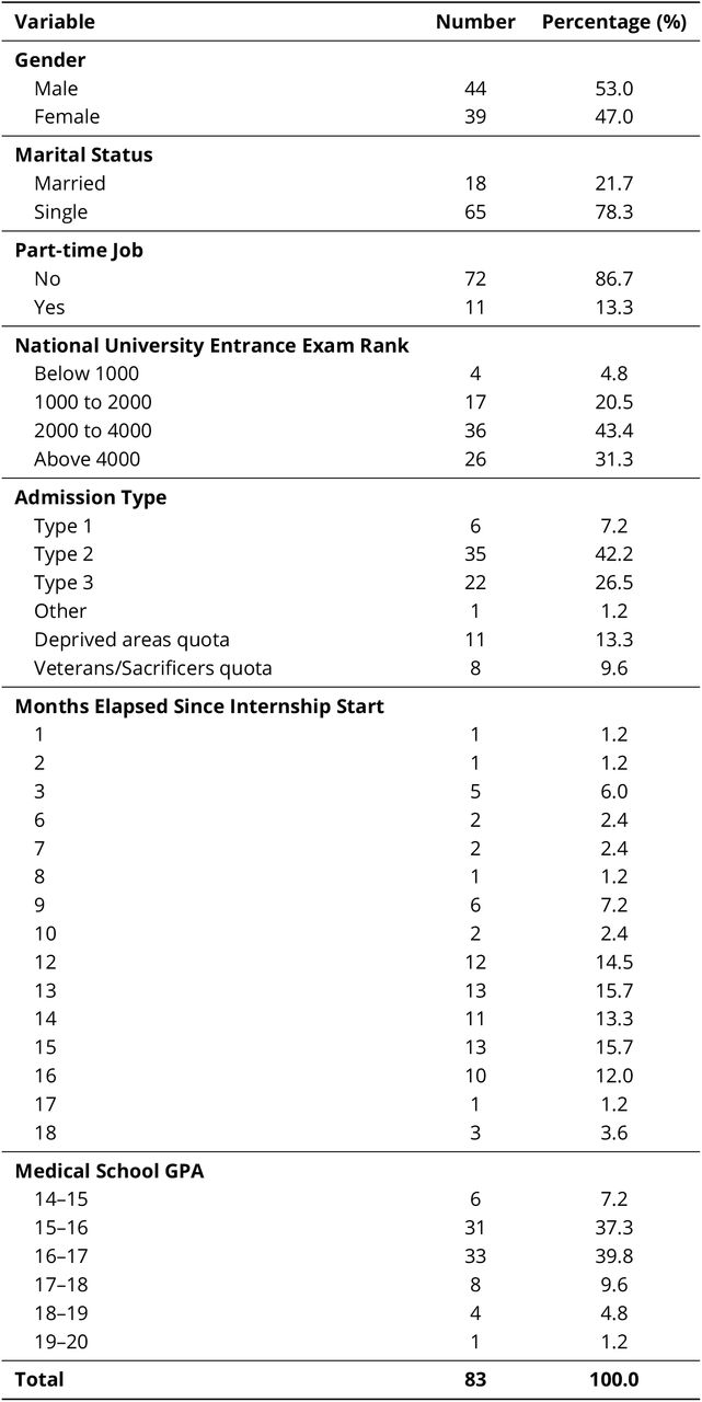 Demographic and Educational Findings of the Study