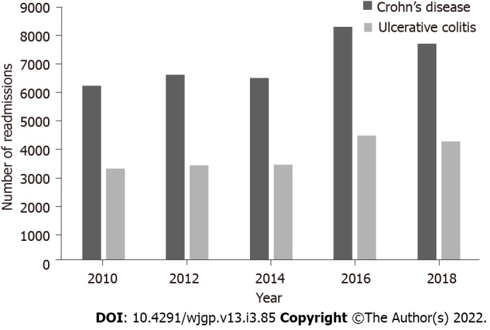 Total number of 30 d readmissions of Crohn’s disease and ulcerative colitis.