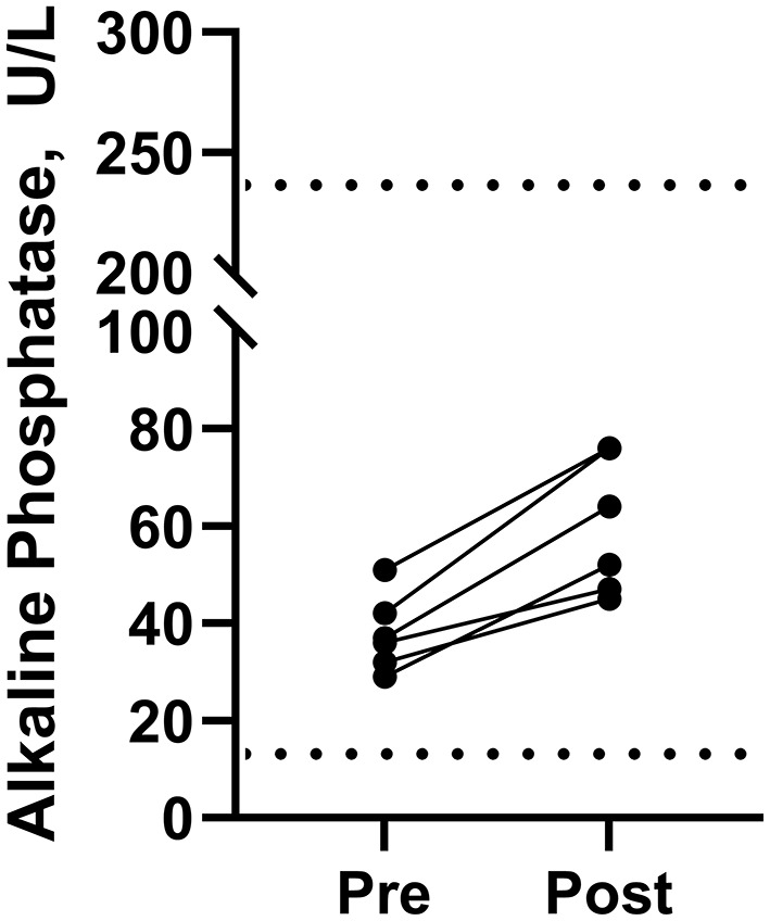 Serum alkaline phosphatase concentrations in beagle dogs immediately before (Pre) and immediately after the last dose (Post) in Phase 3 (2.2 mg of cannabidiol orally every 12 h). Normal limits for alkaline phosphatase in dogs are shown by the dashed lines (····) at 13 and 240 U/L.