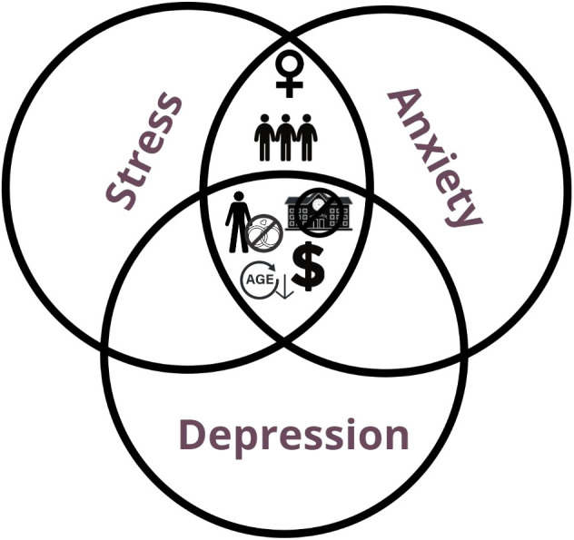 DASS-21 score and sociodemographic factors. GLM analysis for DASS-21 scores and Sociodemographic factors. Depression, Stress and Anxiety subscales were separated for a better visualization. The icons positioned around each subscale are relative to the sociodemographic factors and their categories which showed statistical significant differences, meaning the sociodemographic factors presented showed higher scores for that subscale than the one it is compared to. Gender (Men x Women): Women had higher mean scores for anxiety and stress (P < 0.001). Marital Status (Married/Stable union x Single/Divorced/Widowed): Single/Divorced/Widowed had higher mean scores for all three subscales (Depression, interaction: P < 0.05; Anxiety, interaction: P = 0.002; Stress, interaction: P < 0.001). Income (Higher than R$ 3,000.00 incomes x Lower than R$ 3,000.00 incomes): Lower incomes showed higher mean scores for all three subscales (Depression: P < 0.001; Anxiety: P < 0.001; Stress: P < 0.001). Education (ISE x HE): ISE showed higher mean scores for all three subscales (Depression: P = 0.002; Anxiety: P = 0.002; Stress: (P < 0.05). Social Distancing (Lower social distancing x Higher social distancing): Lower social distancing showed higher mean scores for stress (P = 0.015) and anxiety (P = 0.027). The icons used are the same as used in Figure 4 . Icons in the “Y” axis: gender symbols for male and female. Married or stable union: rings; single/divorced/widowed: a person with a “no” symbol on top of rings. Income: higher than R$ 3,000.00, three dollar signs; lower than R$ 3,000.00, one dollar sign. Education: incomplete secondary education, a “no” symbol in front of a school; higher education, a trencher. Social distancing: lower social distancing, three people close together; higher social distancing, a person inside a house with a lock.