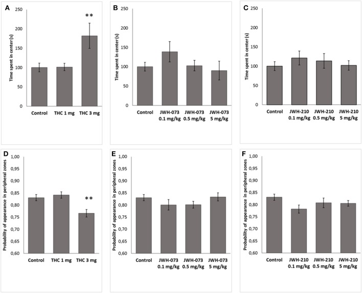 Time (s) spent in the center of open field arena. (A) Δ9-THC (1 and 3 mg/kg, sc.), (B) JWH-073 (0.1, 0.5, and 5 mg/kg, sc.) and (C) JWH-210 (0.1, 0.5, and 5 mg/kg, sc.). Probability of appearance in peripheral zones (thigmotaxis). (D) Δ9-THC (1 and 3 mg/kg, sc.), (E) JWH-073 (0.1, 0.5 and 5 mg/kg, sc.) and (F) JWH-210 (0.1, 0.5, and 5 mg/kg, sc.). Data are presented as mean ± SEM. **p < 0.01 vs. vehicle treated group.