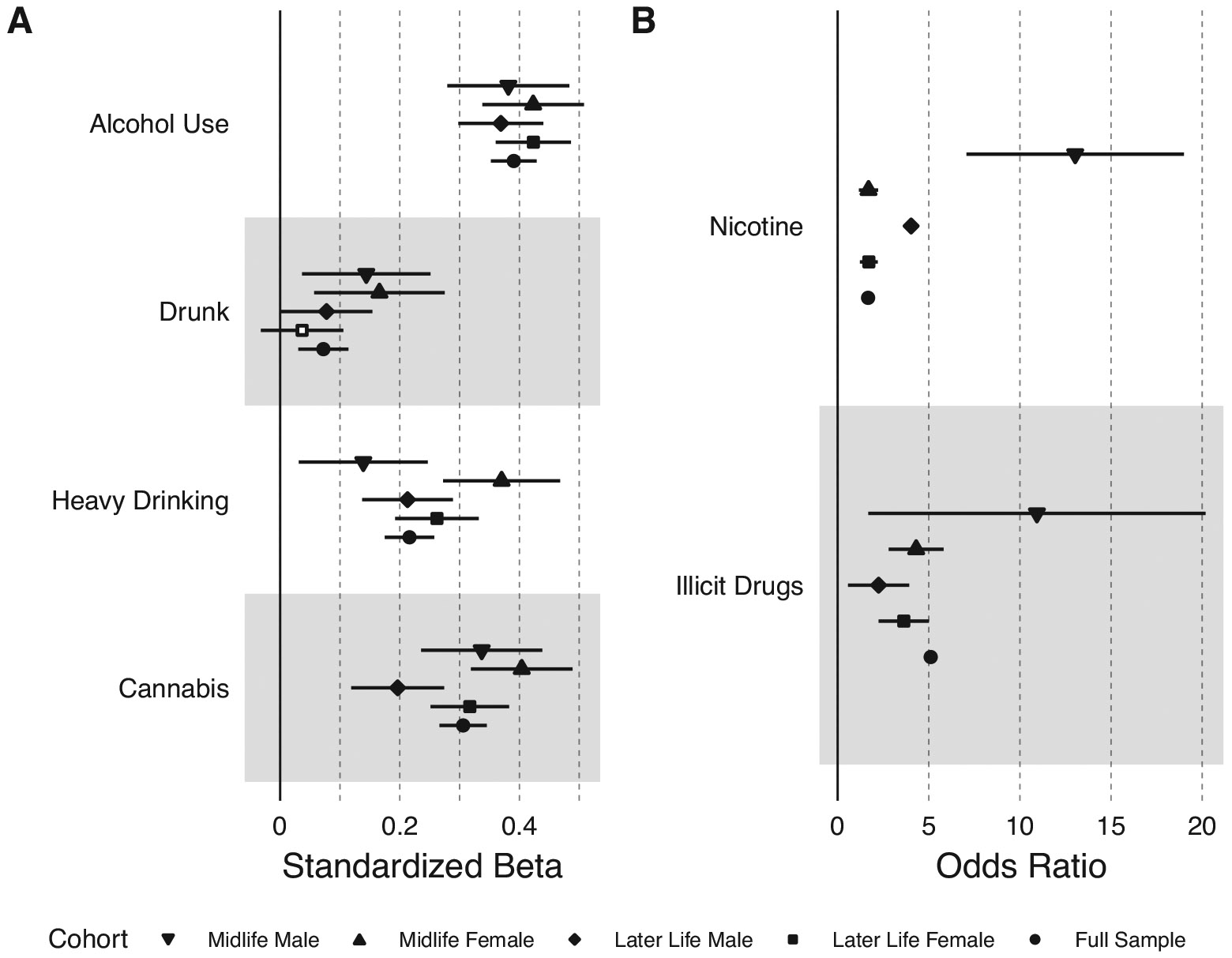 Concordance between participants and their partners on substance use measures. Estimates are shown for the full sample and stratified by sex and age group. Midlife is ages 30–40 and later life is ages 50 and older. Plot A shows the substances that were measured continuously. Plot B shows the substances that were measured as binary variables. Filled-in circles represent a statistically significant association at p < 0.05.