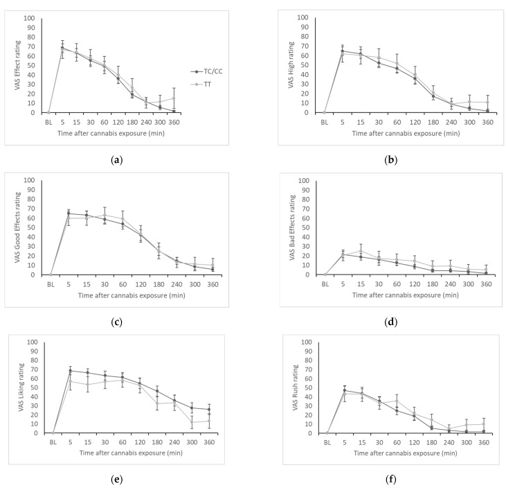 VAS ratings by genotype group. (a) VAS Effect; (b) VAS High; (c) VAS Good Effects; (d) VAS Bad Effects; (e) VAS Liking; (f) VAS Rush; (g) VAS Like Cannabis.
