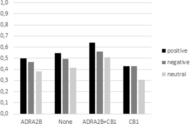 Total number of words remembered for long strings by genotype and valence.