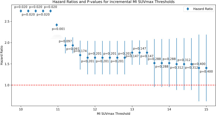 Hazard ratios and p-values for incremental MI SUVmax thresholds.