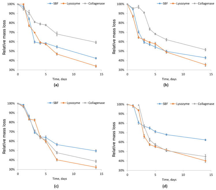 Relative mass loss of chitosan biomaterials modified with poly(dopamine)@Au/PVP NPs: (a) sample 1; (b) sample 2; (c) sample 3; (d) sample 4.