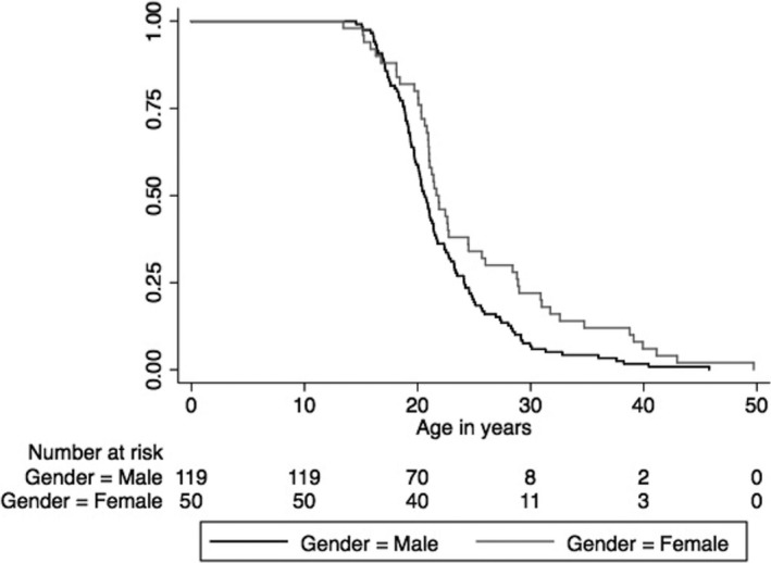 Time to age of diagnosis of psychosis by gender and COMT Val158Met genotype