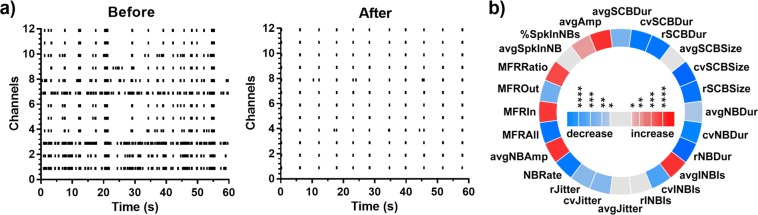 Changes in network behaviour evoked by 30 µM conolidine. (a) Representative raster plots of baseline activity of a culture before and after application of 30 µM conolidine. (b) Iris plot of conolidine. Each segment in the circle represents one feature. The colour scales represent the significance of p values (*p < 0.05, **p < 0.01, ***p < 0.001, ****p < 0.0001) resulting from paired t-tests (n = 18).