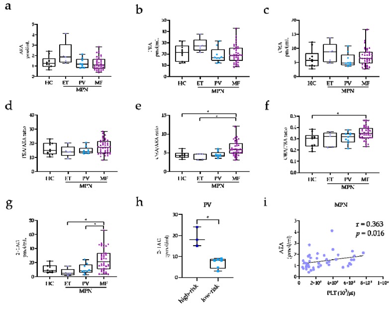 Box-and-whiskers plots for plasma levels of arachidonoyl-ethanolamide (AEA), (a) palmitoyl-ethanolamide (PEA); (b) oleoyl-ethanolamide (OEA); (c) PEA/AEA ratio; (d) OEA/AEA ratio; (e) OEA/PEA ratio; (f) and 1/2-arachidonoyl-glycerol (2+1AG); (g) in HC (n = 10) and ET (n = 5), PV (n = 9), and MF (n = 41) patients. One-way ANOVA: * p ≤ 0.05. (h) 2+1AG plasma levels in PV patients at high risk (age of >60 years and/or having thrombosis history; n = 3) and low risk (age of <60 years and having no history of thrombosis; n = 6). T-test: * p ≤ 0.050. (i) Pearson’s correlation results between AEA and platelet count (PLT) in MPN patients (n = 43).