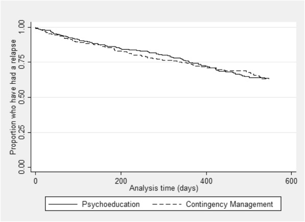 Kaplan-Meier survival curve by randomised group for the primary outcome, time to an acute psychiatric admission