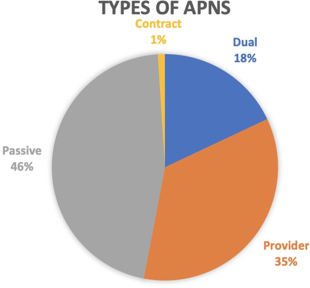 Pie chart showing the distribution of types of APNS