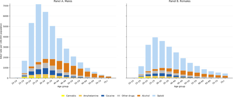 Age-specific DALY rates attributable to substance use disorders by substance category and sex in the United States, 2019. Bars represent age-specific DALY rates per 100,000 population. Total bar height reflects the overall SUD-related DALY rate within each age group