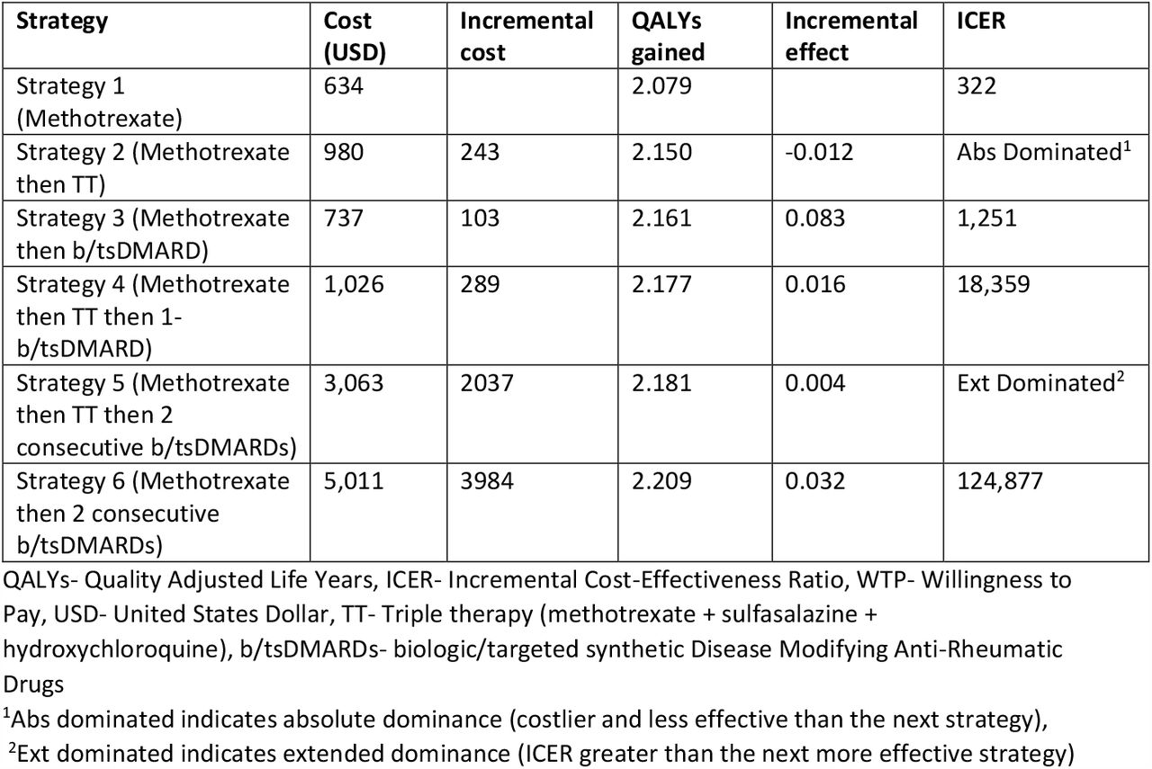 Three-year costs (mean USD per patient), effects (mean QALY gained per patient) and cost effectiveness of six treatment strategies for rheumatoid arthritis using Monte Carlo simulation with 10,000 iterations and WTP threshold of USD 282.