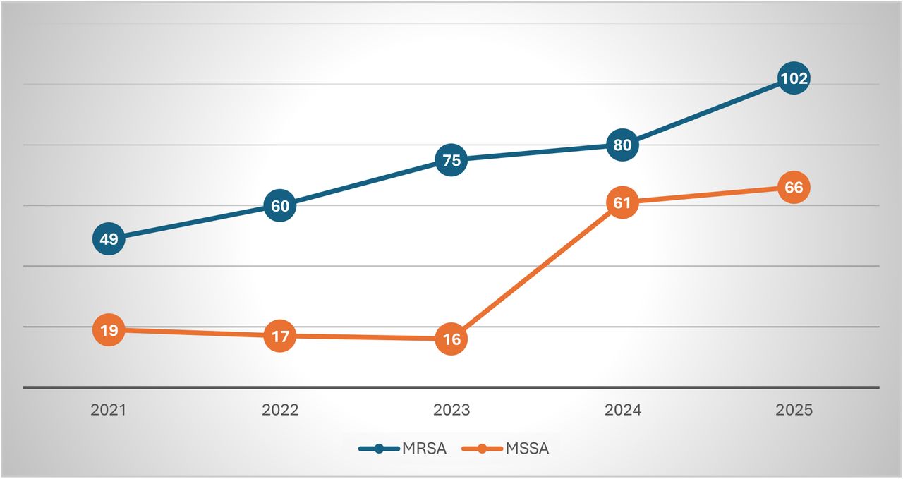 Trends of MRSA over five years at Western Ethiopia, 2021-2025