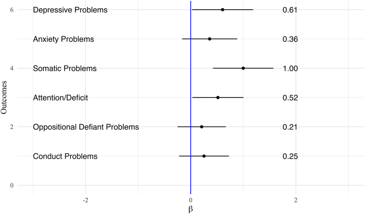 Prospective associations between cyberbullying victimization and continuous mental health outcomes one year later in the Adolescent Brain Cognitive Development (ABCD) Study (N = 9799). Forest plot of linear regression coefficients and 95% confidence intervals for associations with cyberbullying victimization (Year 2) and continuous mental health outcomes (t-scores, Year 3), adjusted for age, sex, race/ethnicity, household income, parent education, study site, and the respective mental health measure at Year 2.