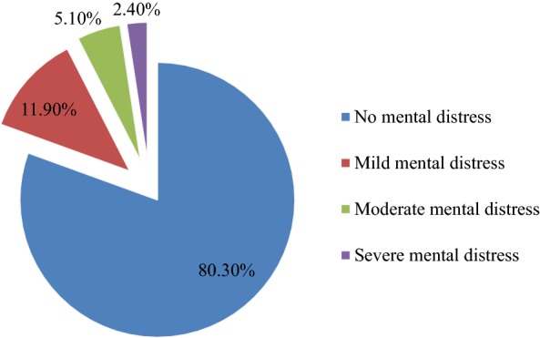 Prevalence of mental distress among Wollo university regular undergraduate students