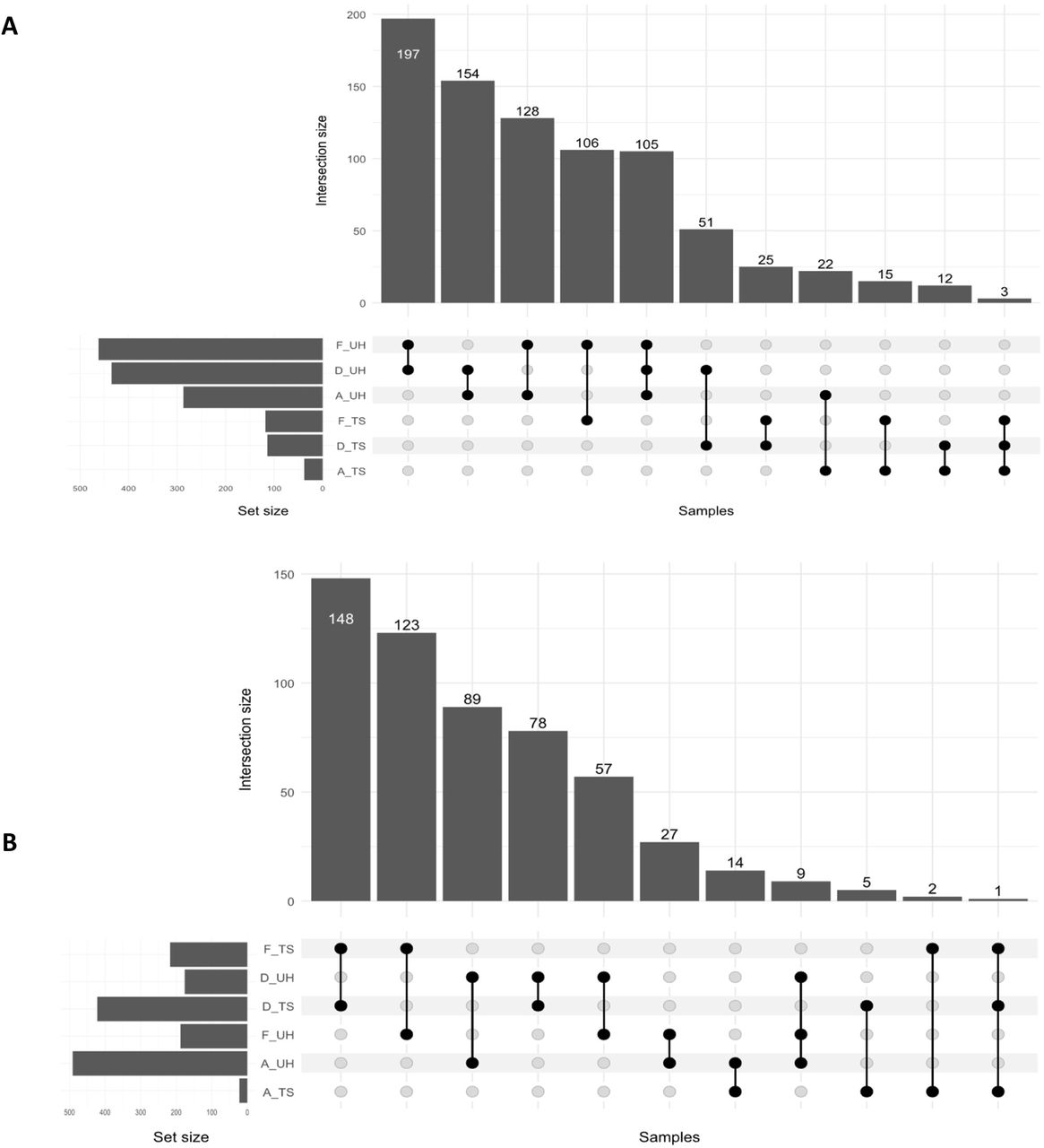 Down-regulated (A) and up-regulated (B) genes across early and late isolates from patients A, D and F in two conditions (Trypticase Soy broth [TS] or pooled Human Urine [HU]). The bar chart at the top shows the intersection size of each combination. The bar chart on the left displays the number of genes in each condition. The dot matrix at the bottom represents individual gene sets for each patient-condition combination, and connected black dots represent shared gene sets across multiple conditions.
