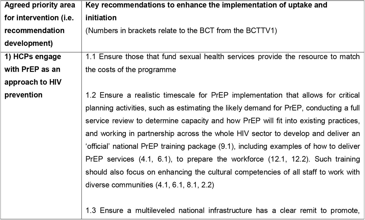 Specific recommendations to improve the implementation of uptake and initiation using the behaviour change wheel approach, incorporating the behaviour change technique taxonomy