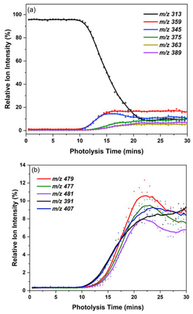 ESI-MS ion intensities (negative ion mode) for 280 nm photolysis of solution-phase CBD displayed as a function of time. (a) Displays the ion intensities for the precursor ion, [CBD − H]−, with the five most intense photoproduct ions, with (b) showing the next five most intense photoproduct ions. Photolysis is initiated at t = 3 min and there is a 1 min lead time for the solution to reach the MS.