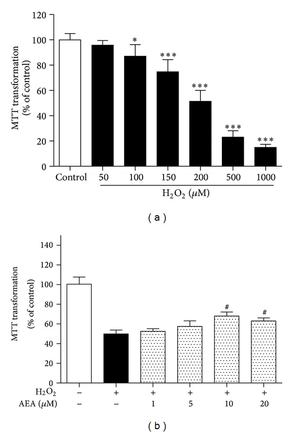 AEA increased the metabolic activity of HT22 cells exposed to H2O2 in a dose-dependent manner. (a) The correlation between the H2O2 concentration and cell metabolic activity. HT22 cells were exposed to different concentrations of H2O2 for 3 h (n = 8). (b) AEA increased the cell metabolic activity of HT22 cells exposed to 200 μM H2O2 for 3 h (n = 8). Results are expressed as means ± SD, *P < 0.05, ***P < 0.001 versus the control (no H2O2, and no AEA), # P < 0.05 versus the cells exposed to H2O2 alone.