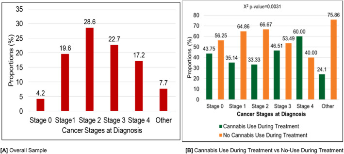Cannabis use patterns during cancer treatment by cancer stages at diagnosis (N = 385). (A) Overall sample. (B) Cannabis use during treatment versus no‐use during treatment. Frequencies of participants' cancer stages at diagnosis were stage 0 (16), stage 1 (75), stage 2 (110), stage 3 (88), stage 4 (66), and others (30).