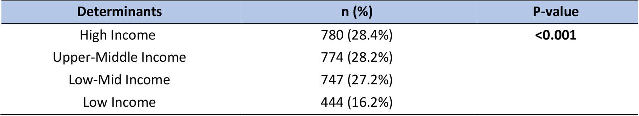 Bivariate analysis of World Bank income classification towards % CV death.