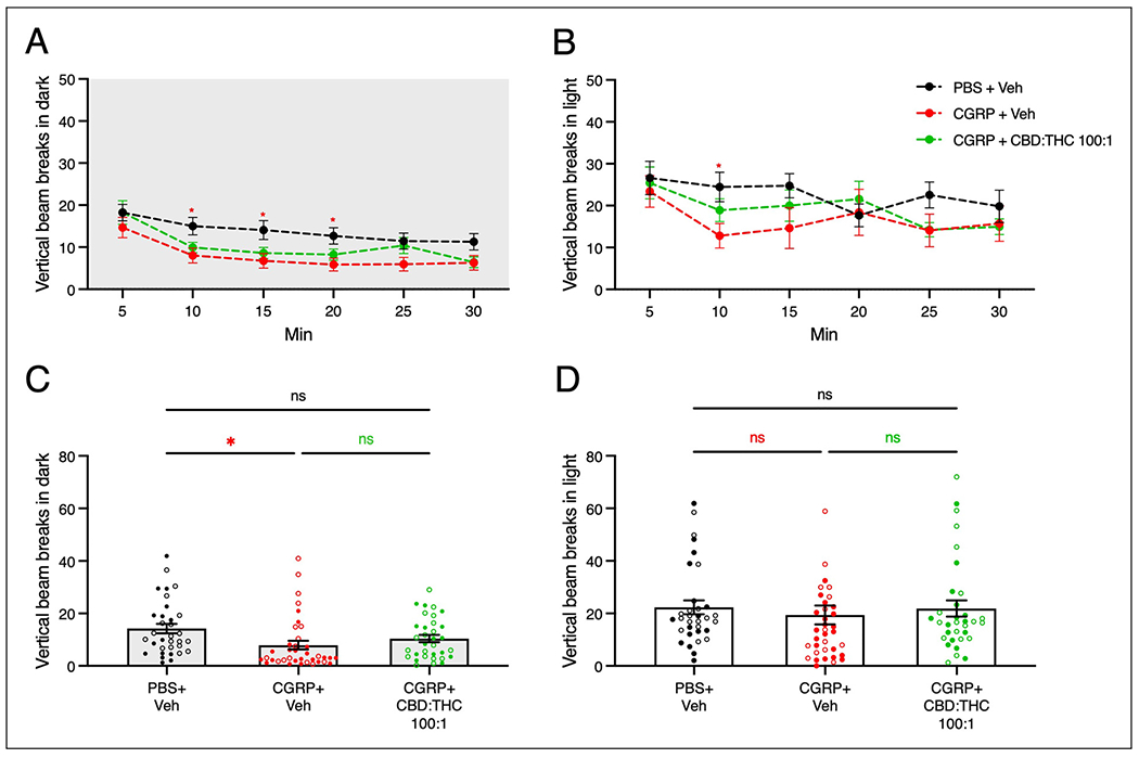 Peripheral cannabinoid injections of 100:1 CBD:THC partially rescues reduced rearing in the dark caused by central CGRP. (A) Longitudinal representation of rearing in dark over the course of 30-minute testing the effect of 100:1 CBD:THC (100 mg/kg CBD: 1 mg/kg THC). The CGRP +Veh group was statistically different than PBS + Veh group at 10, 15 and 20 minutes. Mixed-effects model (REML), Tukey’s multiple comparisons test. (B) Longitudinal representation of rearing in light over the course of 30 minutes. The CGRP + Veh group was statistically different than PBS + Veh group at 10 minutes. Mixed-effects model (REML), Tukey’s multiple comparisons test. (C) Average rearing in dark of individual mice. The CGRP + Veh group was significantly different from the PBS + Veh (*p = 0.0185) but not the CGRP + 100:1 CBD:THC group (ns, p = 0.5162). The PBS + Veh and CGRP + 100:1 CBD:THC groups were not statistically different from each other (ns, p = 0.2424). One-way ANOVA (*p = 0.0245), Tukey’s multiple comparisons test. (D) Average rearing in the light zone of individual mice. The CGRP + Veh group was not significantly different from the PBS +Veh (ns, p = 0.7952) or the CGRP + 100:1 CBD:THC group (ns, p = 0.8478). The PBS +Veh and CGRP + 100:1 CBD:THC groups were not statistically different from each other (ns, p = 0.9950). One-way ANOVA (ns, p = 0.7820), Tukey’s multiple comparisons test. (E) Average rearing in dark of male mice. The CGRP +Veh group was not significantly different from the PBS + Veh (ns, p = 0.8429) or the CGRP + 100:1 CBD:THC group (ns, p = 0.8514). The PBS + Veh and CGRP + 100:1 CBD:THC groups were not statistically different from each other (ns, p = 0.4987). One-way ANOVA (ns, p = 0.5307), Tukey’s multiple comparisons test. (F) Average rearing in the light zone of male mice. The CGRP +Veh group was not significantly different from the PBS + Veh (ns, p = 0.7662) or the CGRP + 100:1 CBD:THC group (ns, p = 0.8459). The PBS +Veh and CGRP + 100:1 CBD:THC groups were not statistically different from each other (ns, p = 0.9878). One-way ANOVA (ns, p = 0.7673), Tukey’s multiple comparisons test. (G) Average rearing in dark of female mice. The CGRP + Veh group was significantly different from the PBS + Veh (**p = 0.0040) but not the CGRP + 100:1 CBD:THC group (ns, p = 0.1027). The PBS +Veh and CGRP + 100:1 CBD:THC groups were not statistically different from each other (ns, p = 0.4605). One-way ANOVA (**p = 0.0047), Tukey’s multiple comparisons test. (H) Average rearing in the light zone of female mice. The CGRP + Veh group was not significantly different from the PBS +Veh (ns, p = 0.1506) or the CGRP + 100:1 CBD:THC group (ns, p = 0.3417). The PBS + Veh and CGRP + 100:1 CBD:THC groups were not statistically different from each other (ns, p = 0.8961). One-way ANOVA (ns, p = 0.1419), Tukey’s multiple comparisons test. For all data sets, the mean ± SEM was used. Number of mice: PBS + veh: n = 34 (1 excl.); CGRP + veh: n = 38 (1 exc.); CGRP + 100:1: n = 33, male mice (open circles) PBS + veh: n = 18; CGRP + veh: n = 16; CGRP + 100:1: n = 18, and female mice (closed circles) PBS + veh: n = 16 (1 excl.); CGRP + veh: n = 22 (1 excl.); CGRP + 100:1: n = 15. Statistical analyses are further described in the supplementary material (Tables S5 to S7). ANOVA = analysis of variance; CBD = cannabidiol; CGRP = calcitonin gene-related peptide; THC = tetrahydrocannabinol; PBS = phosphate-buffered saline; REML, restricted maximum likelihood; Veh = vehicle.