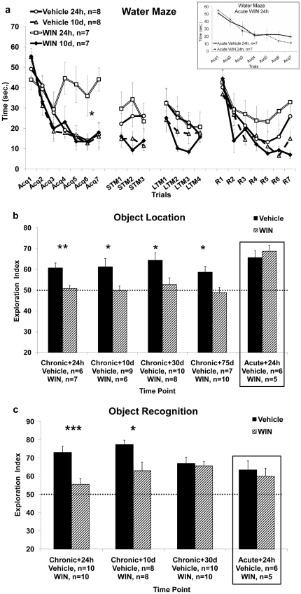 The effects of chronic exposure to WIN55,212-2 during late-adolescence on hippocampal and non-hippocampal dependent tasks. 1a. Rats tested in the water maze 24 h, but not 10 d, after the last WIN injection, show increased latency to locate the hidden platform compared with the vehicle group on the first training day (Acq1–7). (*, p<0.05: WIN 24 h different from Vehicle 24 h). Inset: a control experiment where rats were tested in the water maze 24 hours following a single WIN injection. 1b. Rats tested in the object location task 24 h, 10 d, 30 d and 75 d after the last vehicle injection spent significantly more time exploring the new location compared with the WIN groups. (*, p<0.05; **, p<0.01: Vehicle different from WIN). On the right square: a control experiment where rats were tested in the object location task 24 hours following a single WIN injection. 1c. Rats tested in the object recognition task 24 h or 10 d, but not 30 d, after the last vehicle injection spent significantly more time exploring the new location compared with the WIN groups (*, p<0.05; ***, p<0.001: Vehicle different from WIN). On the right square: a control experiment where rats were tested in the object recognition task 24 hours following a single WIN injection.