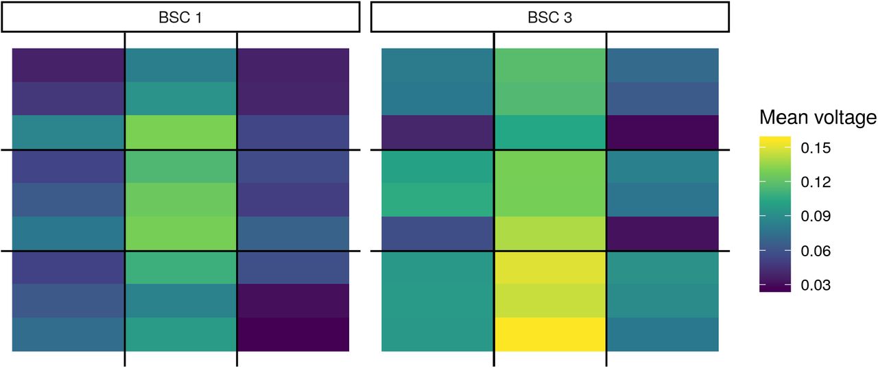 Relative UV intensity as a function of position across the base of two BSCs.Each of the nine sections per BSC shows the voltage from three photodiodes attached to the surface of an N95 mask (top, middle, and bottom). The three photodiodes were attached to different positions on the mask (Fig S2) to demonstrate UV differences across mask surface. To account for ambient light, voltages recorded with the UV lights off were subtracted from the voltages recorded with the UV lights on.