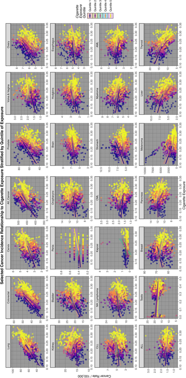 Relationship of selected cancer incidence to tobacco exposure rates by tobacco quintiles