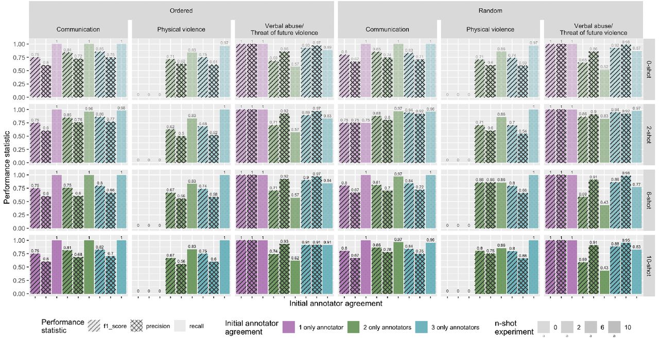 Performance of the best n-shot learning according to F1-score, precision, and recall positive class per category by certainty levels defined as high, moderate, and low agreement with the reference standard.