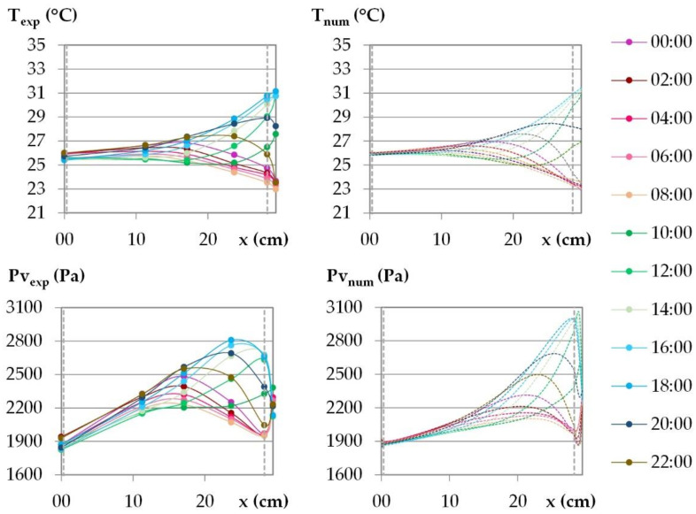 Temperature and vapor pressure profiles during the last day of the dynamic solicitation phase for the climate of Djerba. Points: experimental values; dotted lines: numerical values.