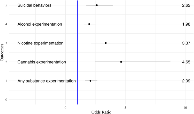 Prospective associations between cyberbullying victimization and binary suicidal behaviours and substance use experimentation outcomes one year later in the Adolescent Brain Cognitive Development (ABCD) Study (N = 9799). Forest plot of adjusted odds ratios and 95% confidence intervals from logistic regression models for associations with cyberbullying victimization (Year 2) and binary suicidal behaviours and substance use experimentation outcomes (Year 3), adjusted for age, sex, race/ethnicity, household income, parent education, study site, and the respective suicidal behaviour or mental health outcome at Year 2.