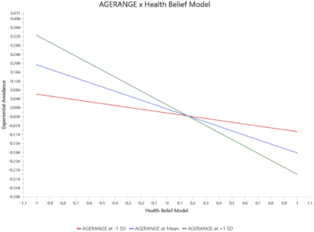 goes here: Age × HBM → Experiential Avoidance interaction plotNote. The figure illustrates the interaction between Age Range and Health Belief Model (HBM) on Experiential Avoidance at low (−1 SD), mean, and high (+1 SD) levels of Age Range.